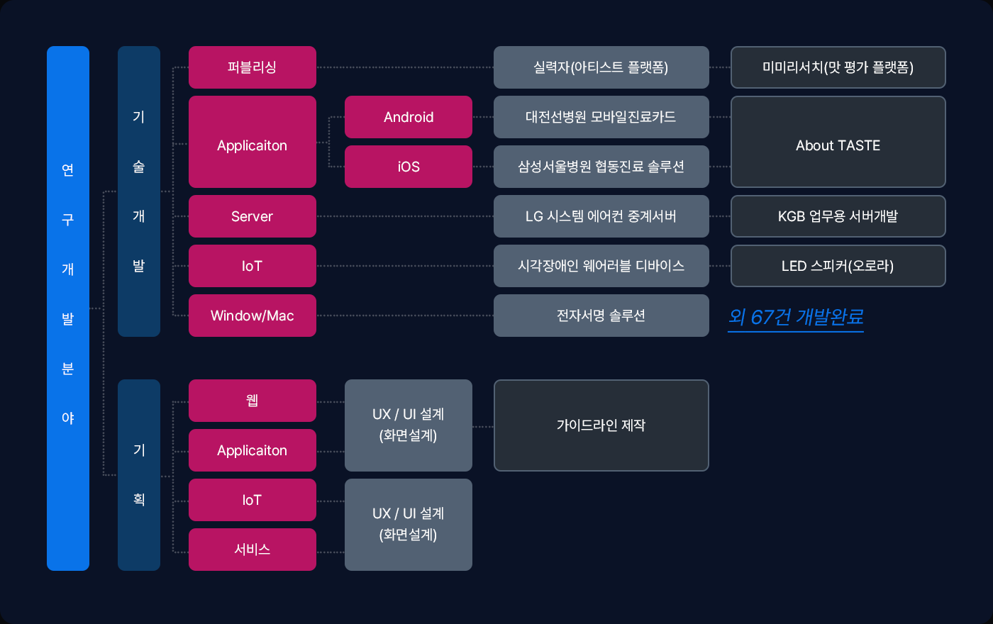 외주개발 서비스 스토리 컨텐츠